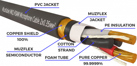 Аудио кабель MUZKABEL RRFMK1B - 1 метр, RCA – RCA